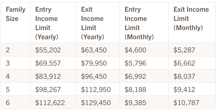 Income Guidelines 